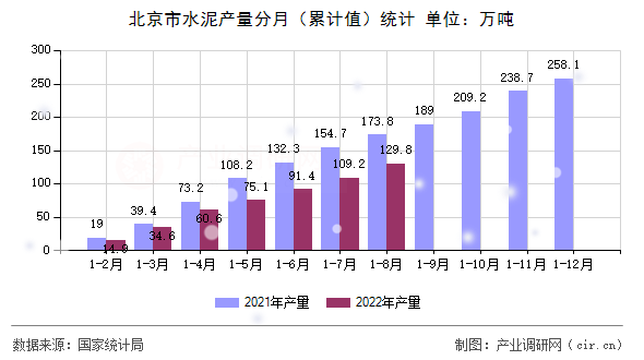 北京市水泥產(chǎn)量分月（累計(jì)值）統(tǒng)計(jì)
