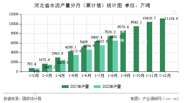 河北省水泥產(chǎn)量分月（累計(jì)值）統(tǒng)計(jì)圖