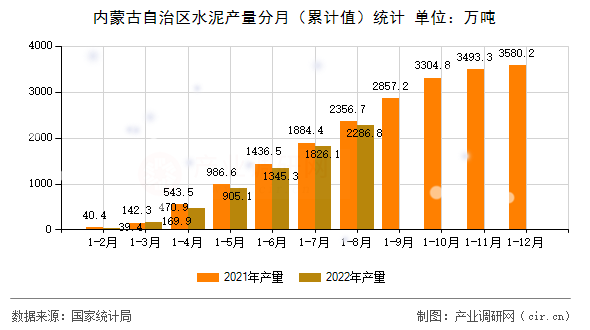 內(nèi)蒙古自治區(qū)水泥產(chǎn)量分月（累計(jì)值）統(tǒng)計(jì)