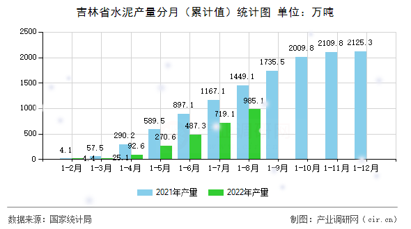 吉林省水泥產(chǎn)量分月（累計(jì)值）統(tǒng)計(jì)圖