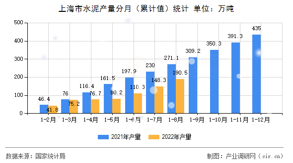 上海市水泥產(chǎn)量分月（累計(jì)值）統(tǒng)計(jì)