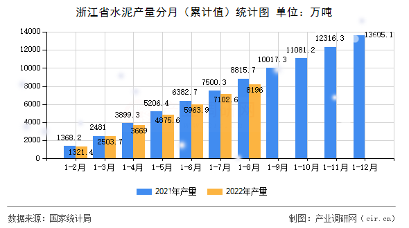 浙江省水泥產(chǎn)量分月（累計(jì)值）統(tǒng)計(jì)圖