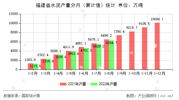 福建省水泥產(chǎn)量分月（累計(jì)值）統(tǒng)計(jì)