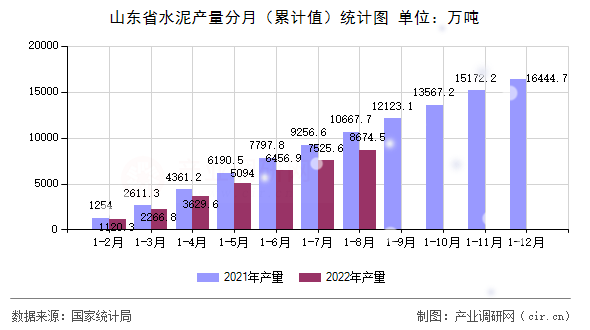 山東省水泥產(chǎn)量分月（累計值）統(tǒng)計圖
