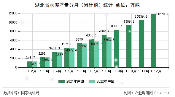 湖北省水泥產(chǎn)量分月（累計(jì)值）統(tǒng)計(jì)