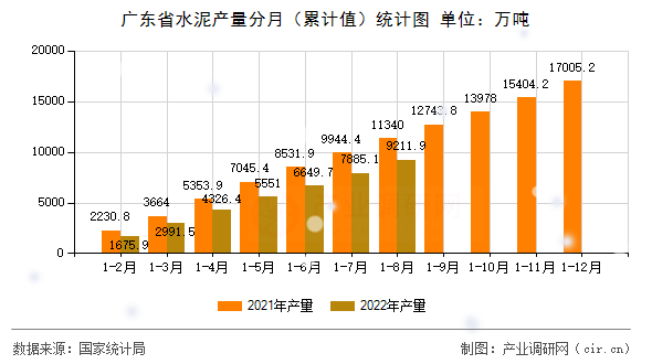 廣東省水泥產(chǎn)量分月（累計(jì)值）統(tǒng)計(jì)圖