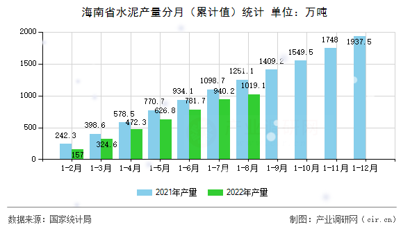 海南省水泥產(chǎn)量分月（累計(jì)值）統(tǒng)計(jì)