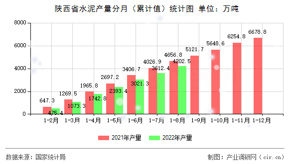 陜西省水泥產(chǎn)量分月（累計值）統(tǒng)計圖