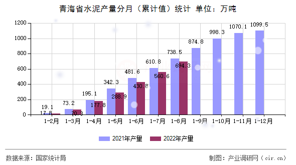 青海省水泥產(chǎn)量分月（累計(jì)值）統(tǒng)計(jì)