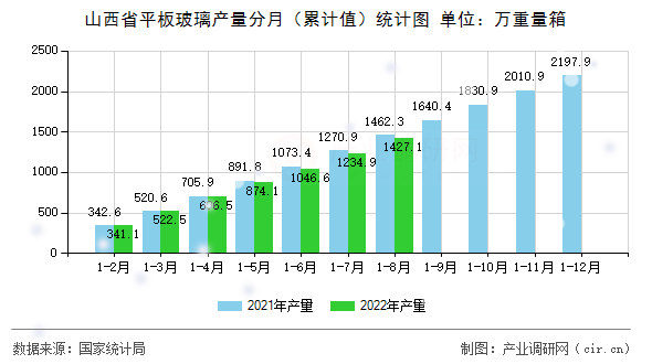 山西省平板玻璃產(chǎn)量分月（累計值）統(tǒng)計圖