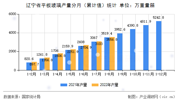 遼寧省平板玻璃產(chǎn)量分月（累計值）統(tǒng)計