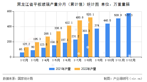黑龍江省平板玻璃產(chǎn)量分月（累計(jì)值）統(tǒng)計(jì)圖
