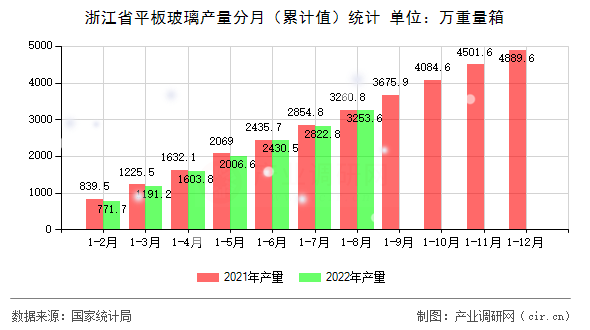 浙江省平板玻璃產(chǎn)量分月（累計(jì)值）統(tǒng)計(jì)