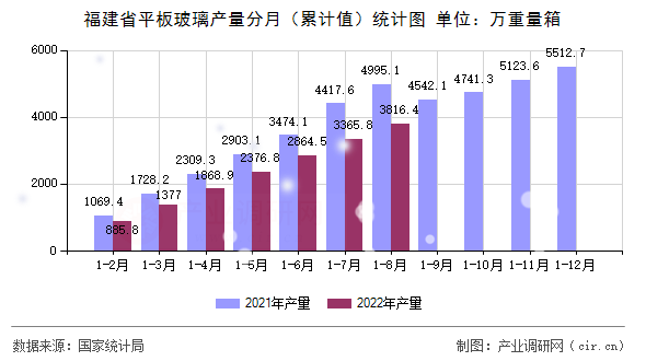 福建省平板玻璃產(chǎn)量分月（累計(jì)值）統(tǒng)計(jì)圖