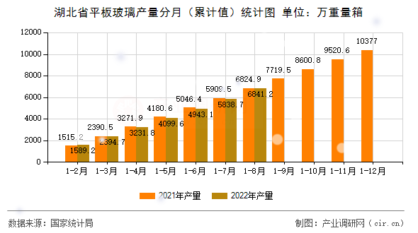 湖北省平板玻璃產(chǎn)量分月（累計(jì)值）統(tǒng)計(jì)圖
