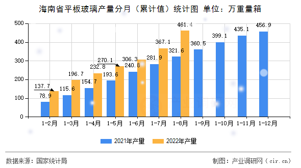 海南省平板玻璃產(chǎn)量分月（累計值）統(tǒng)計圖