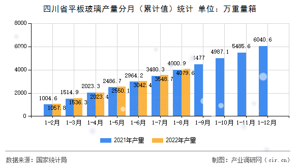 四川省平板玻璃產(chǎn)量分月（累計值）統(tǒng)計