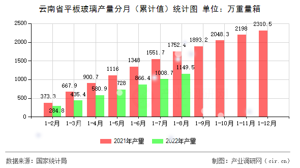 云南省平板玻璃產(chǎn)量分月（累計值）統(tǒng)計圖