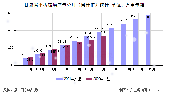 甘肅省平板玻璃產(chǎn)量分月（累計(jì)值）統(tǒng)計(jì)