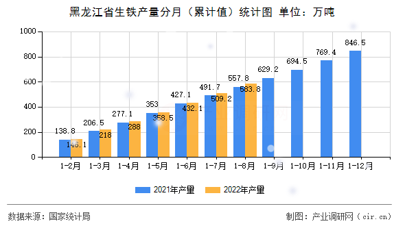 黑龍江省生鐵產(chǎn)量分月（累計值）統(tǒng)計圖