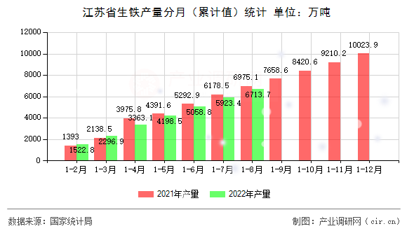 江蘇省生鐵產(chǎn)量分月（累計值）統(tǒng)計