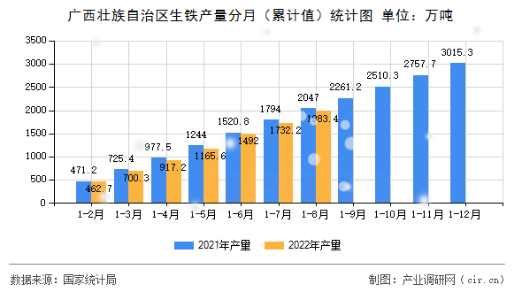 廣西壯族自治區(qū)生鐵產(chǎn)量分月（累計(jì)值）統(tǒng)計(jì)圖