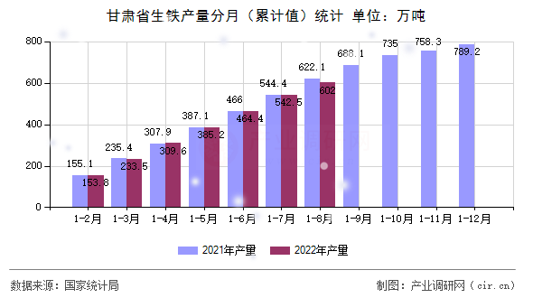 甘肅省生鐵產(chǎn)量分月（累計(jì)值）統(tǒng)計(jì)