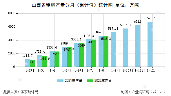 山西省粗鋼產(chǎn)量分月（累計(jì)值）統(tǒng)計(jì)圖