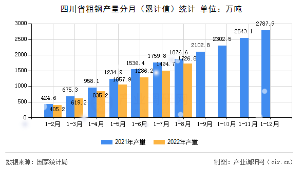四川省粗鋼產量分月（累計值）統(tǒng)計