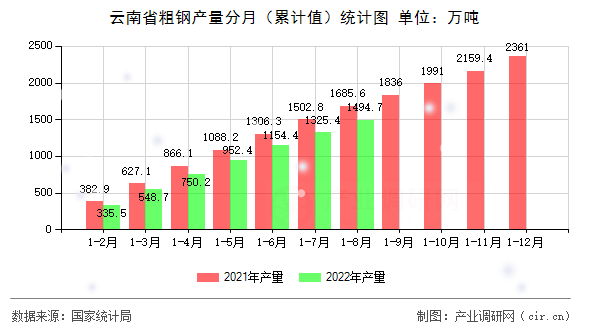 云南省粗鋼產(chǎn)量分月（累計值）統(tǒng)計圖