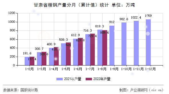 甘肅省粗鋼產(chǎn)量分月（累計(jì)值）統(tǒng)計(jì)