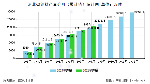 河北省鋼材產(chǎn)量分月（累計(jì)值）統(tǒng)計(jì)圖