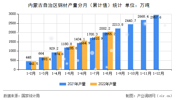 內(nèi)蒙古自治區(qū)鋼材產(chǎn)量分月（累計(jì)值）統(tǒng)計(jì)