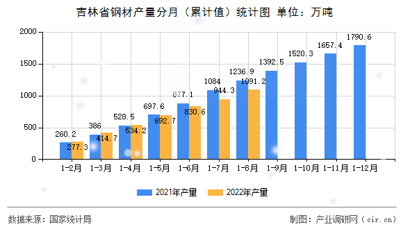 吉林省鋼材產(chǎn)量分月（累計(jì)值）統(tǒng)計(jì)圖