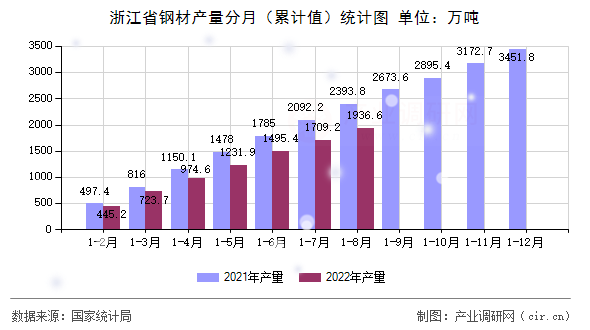 浙江省鋼材產(chǎn)量分月（累計值）統(tǒng)計圖