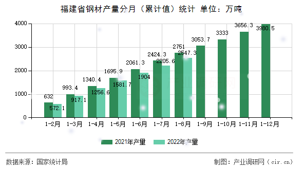 福建省鋼材產(chǎn)量分月（累計值）統(tǒng)計