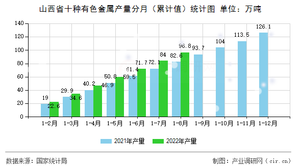山西省十種有色金屬產(chǎn)量分月（累計值）統(tǒng)計圖