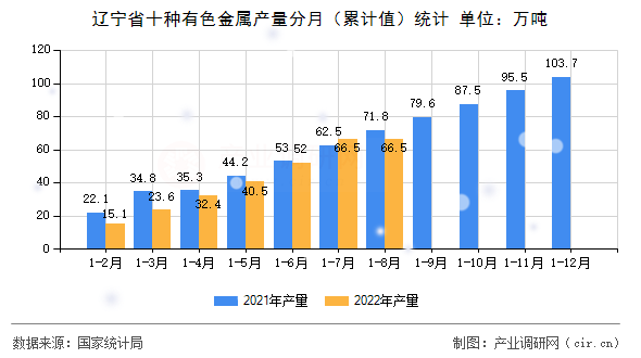 遼寧省十種有色金屬產(chǎn)量分月（累計值）統(tǒng)計