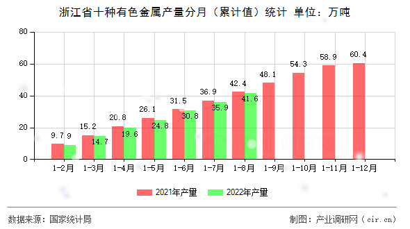 浙江省十種有色金屬產(chǎn)量分月（累計值）統(tǒng)計