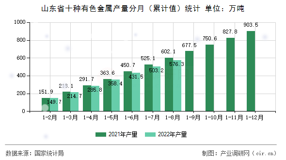山東省十種有色金屬產(chǎn)量分月（累計(jì)值）統(tǒng)計(jì)