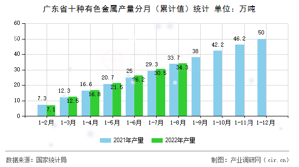 廣東省十種有色金屬產(chǎn)量分月（累計值）統(tǒng)計