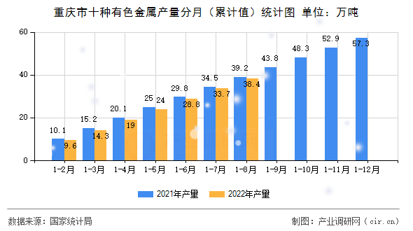 重慶市十種有色金屬產(chǎn)量分月（累計值）統(tǒng)計圖