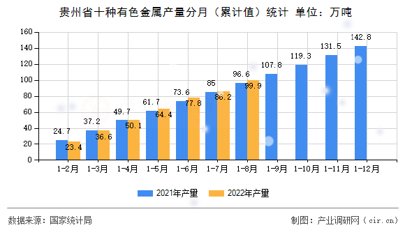 貴州省十種有色金屬產(chǎn)量分月（累計值）統(tǒng)計