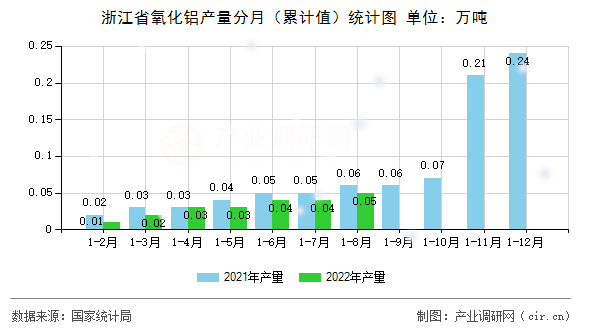 浙江省氧化鋁產(chǎn)量分月（累計值）統(tǒng)計圖