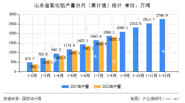 山東省氧化鋁產(chǎn)量分月（累計值）統(tǒng)計