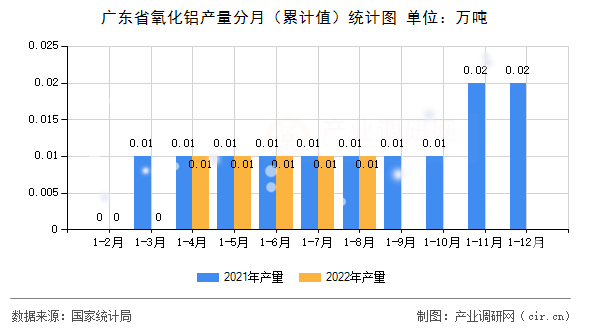 廣東省氧化鋁產(chǎn)量分月（累計值）統(tǒng)計圖