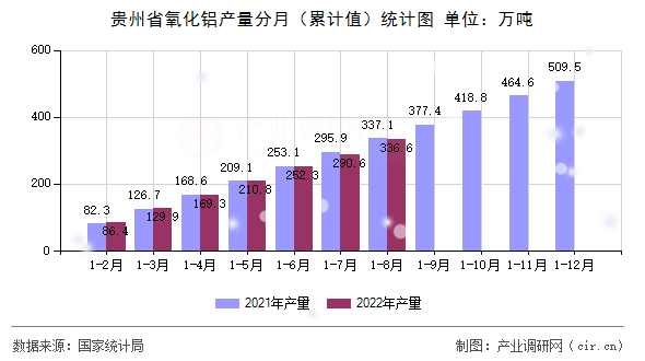 貴州省氧化鋁產(chǎn)量分月（累計(jì)值）統(tǒng)計(jì)圖