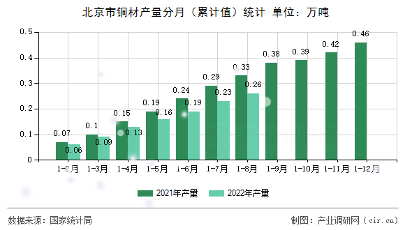 北京市銅材產(chǎn)量分月（累計(jì)值）統(tǒng)計(jì)
