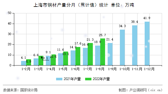 上海市銅材產量分月（累計值）統(tǒng)計