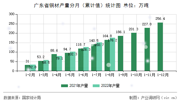 廣東省銅材產(chǎn)量分月（累計值）統(tǒng)計圖